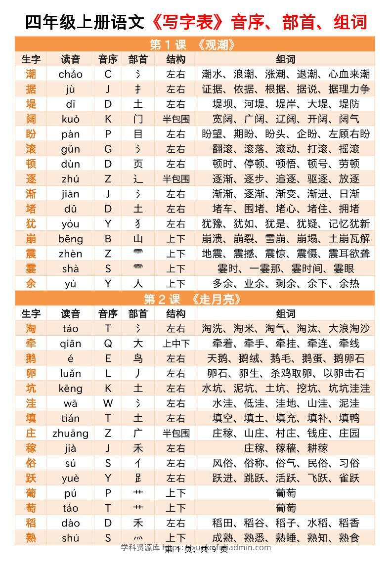 四上语文写字表音序部首组词小贴贴（9页）-学科资源库