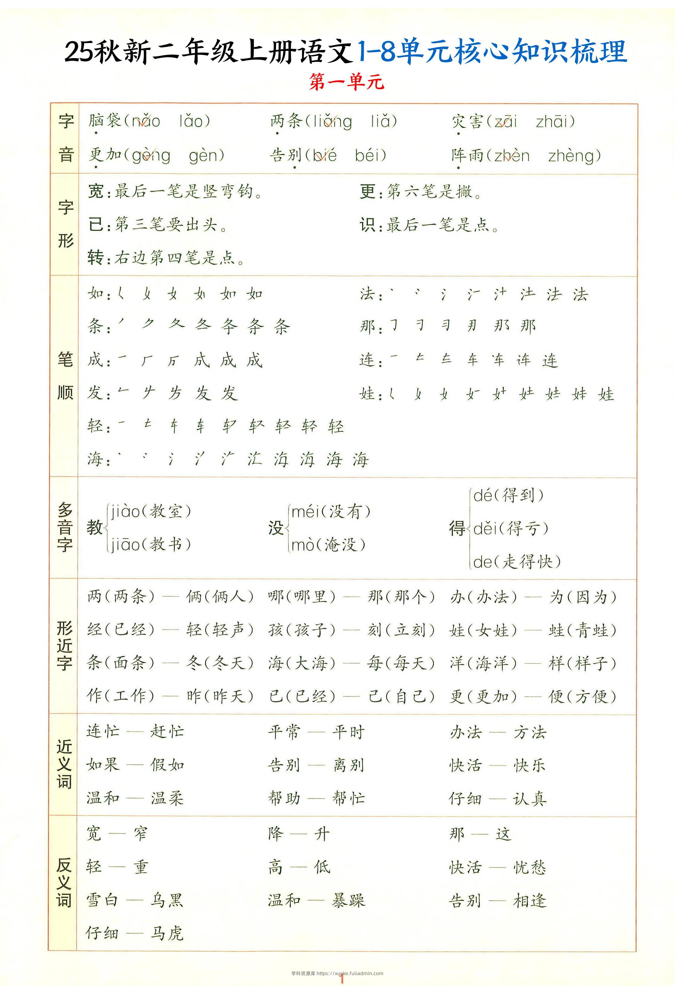 25秋新二上语文1-8单元核心知识梳理（13页）-学科资源库