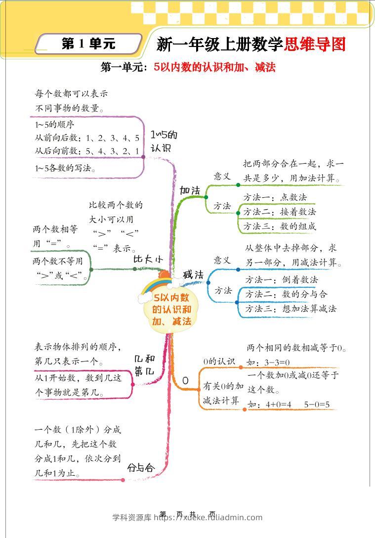 新一上数学思维导图+单元考点解析（人教版10页）-学科资源库