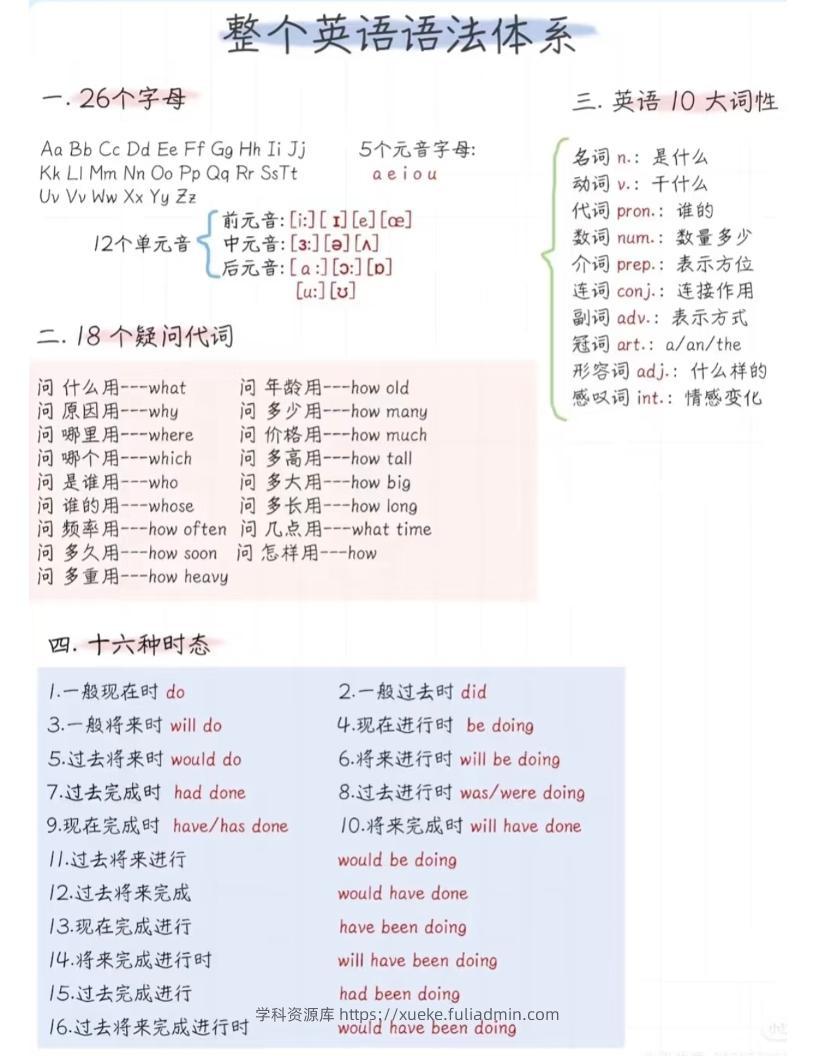 六年级下英语语法体系精简版-学科资源库