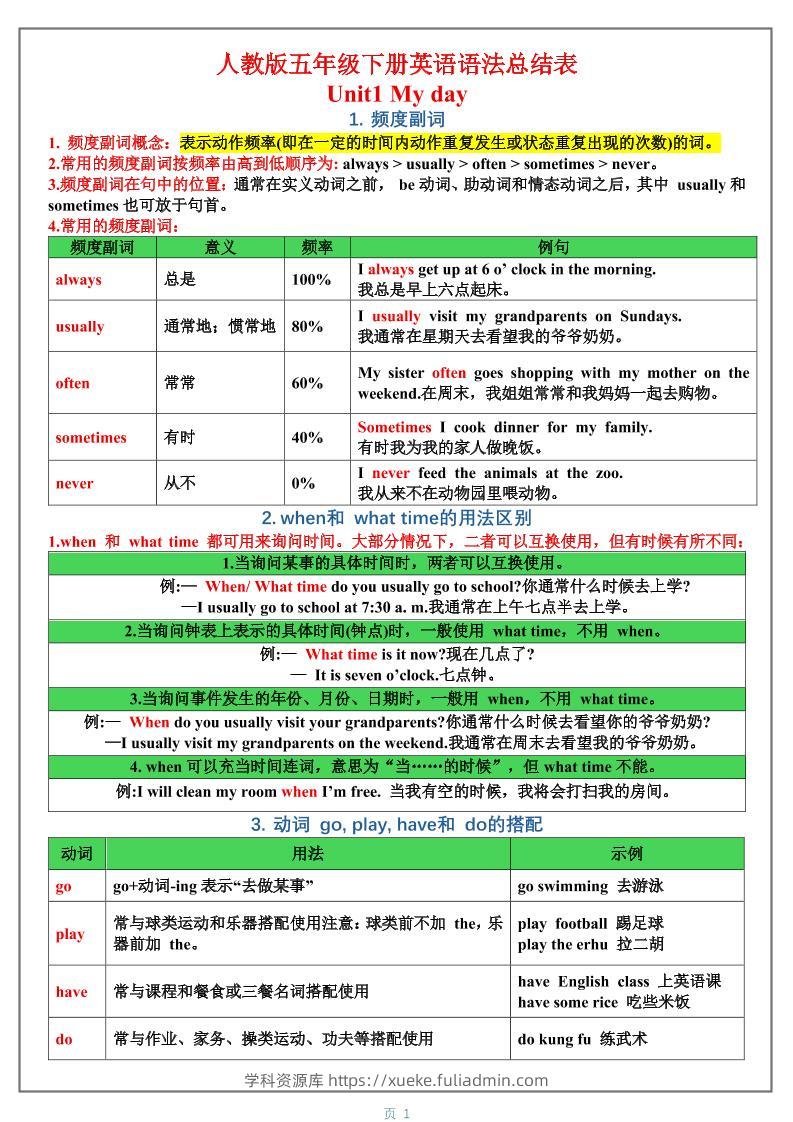 五年级下英语1-6单元语法总结表《人教版PEP》-学科资源库
