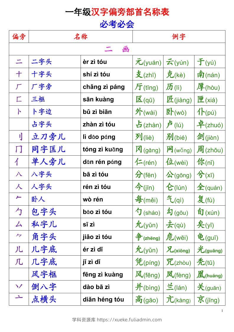 一年级上语文偏旁部首名称表-学科资源库